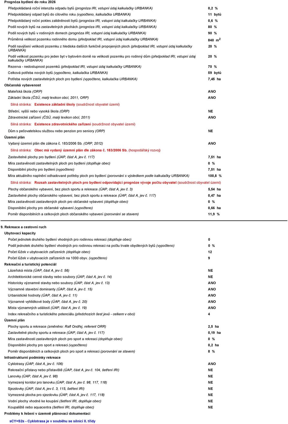 Podíl nových bytů v rodinných domech (prognóza IRI, vstupní údaj kalkulačky URBANKA) 90 % 11 bytů Průměrná velikost pozemku rodinného domu (předpoklad IRI, vstupní údaj kalkulačky URBANKA) 840 m 2