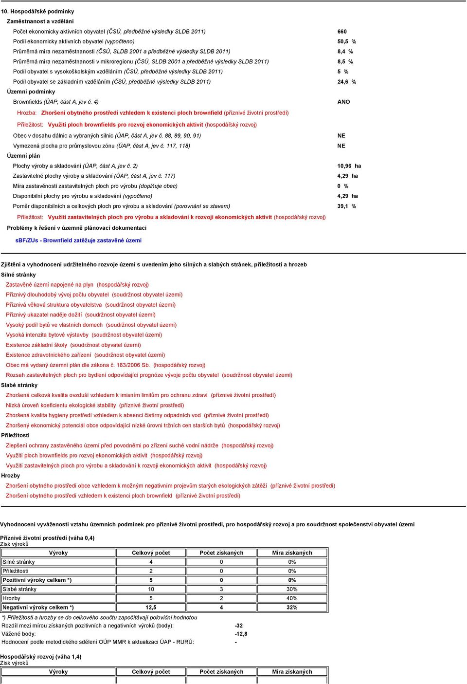 vysokoškolským vzděláním (ČSÚ, předběžné výsledky SLDB 2011) 5 % Podíl obyvatel se základním vzděláním (ČSÚ, předběžné výsledky SLDB 2011) 24,6 % Územní podmínky Brownfields (ÚAP, část A, jev č.