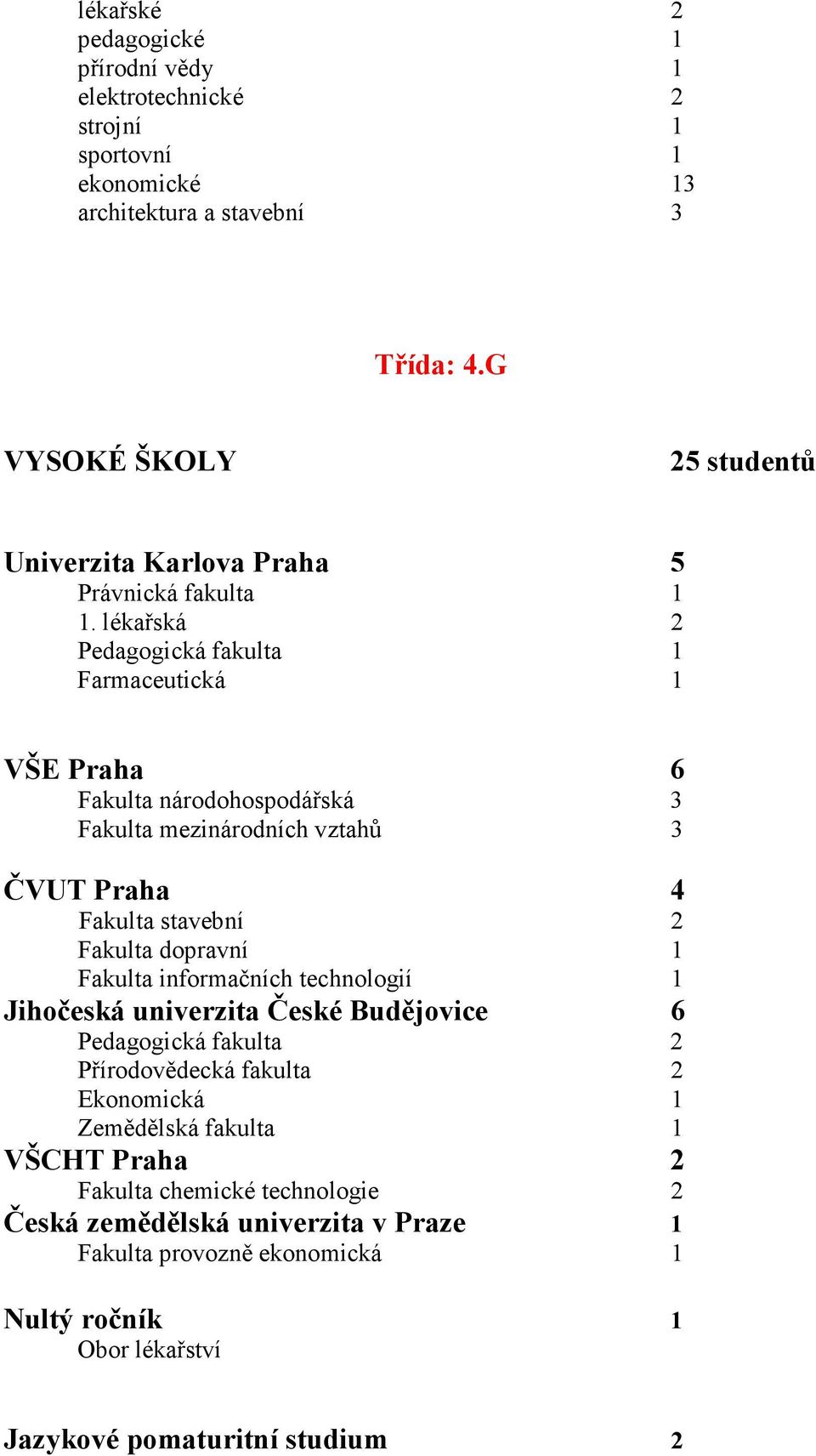 lékařská 2 Pedagogická fakulta 1 Farmaceutická 1 VŠE Praha 6 Fakulta národohospodářská 3 Fakulta mezinárodních vztahů 3 ČVUT Praha 4 Fakulta stavební 2 Fakulta dopravní 1