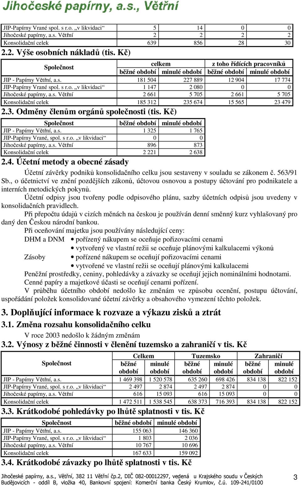 3. Odměny členům orgánů společnosti (tis. Kč) JIP - Papírny Větřní, a.s. 1 325 1 765 JIP-Papírny Vrané, spol. s r.o. v likvidaci 0 0 Jihočeské papírny, a.s. Větřní 896 873 Konsolidační celek 2 221 2 638 2.