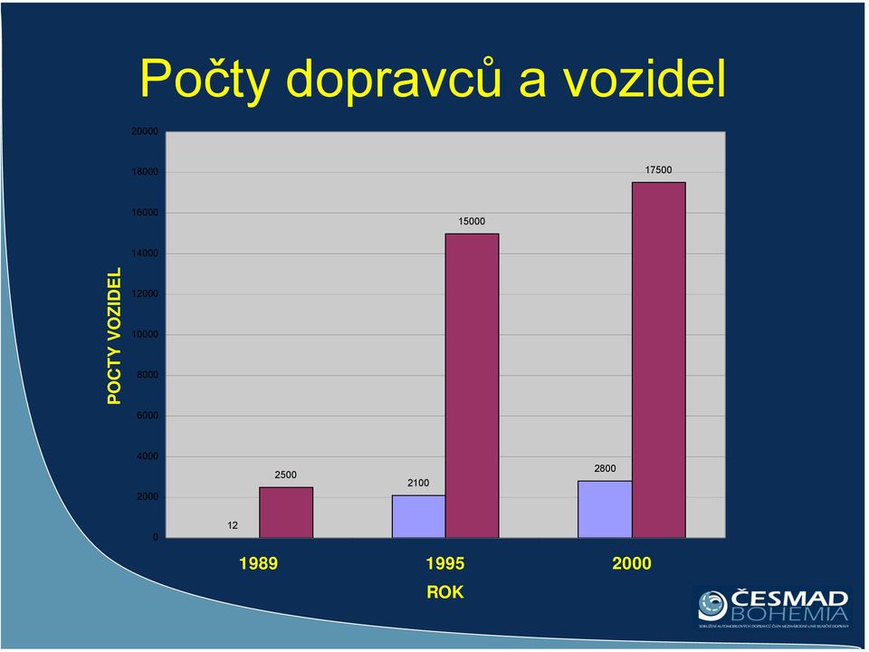 VOZIDEL 12000 10000 8000 6000 4000