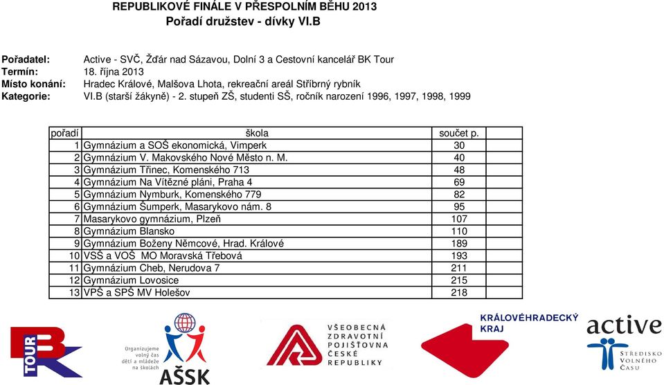 stupeň ZŠ, studenti SŠ, ročník narození 1996, 1997, 1998, 1999 pořadí škola součet p. 1 Gymnázium a SOŠ ekonomická, Vimperk 30 2 Gymnázium V. Ma