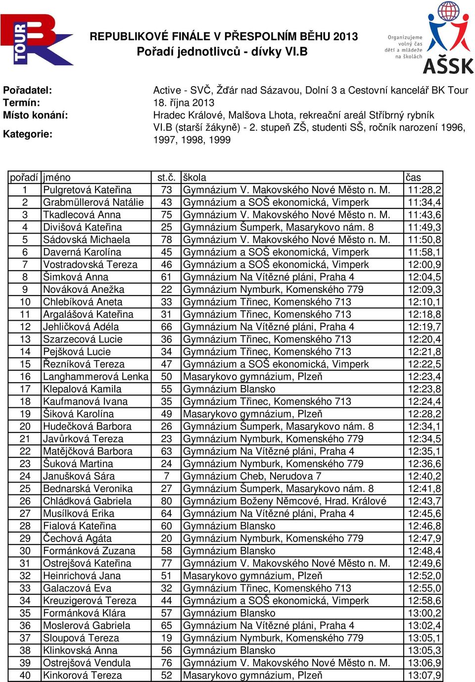 stupeň ZŠ, studenti SŠ, ročník narození 1996, 1997, 1998, 1999 pořadí jméno st.č. škola čas 1 Pulgretová Kateřina 73 Gymnázium V. Ma