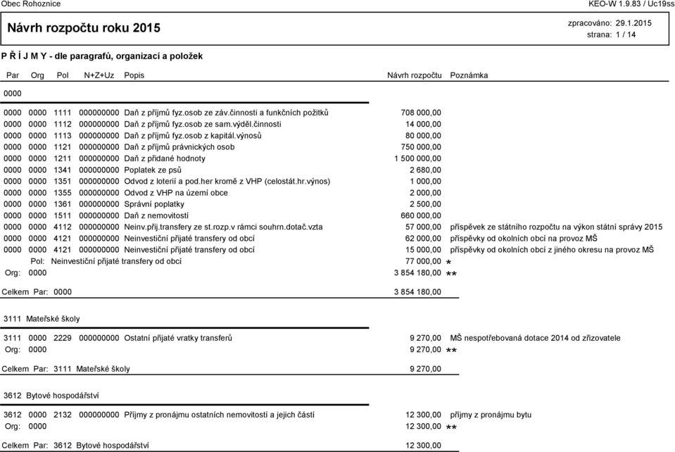 výnosů 80 000,00 0000 0000 1121 000000000 Daň z příjmů právnických osob 750 000,00 0000 0000 1211 000000000 Daň z přidané hodnoty 1 500 000,00 0000 0000 1341 000000000 Poplatek ze psů 2 680,00 0000