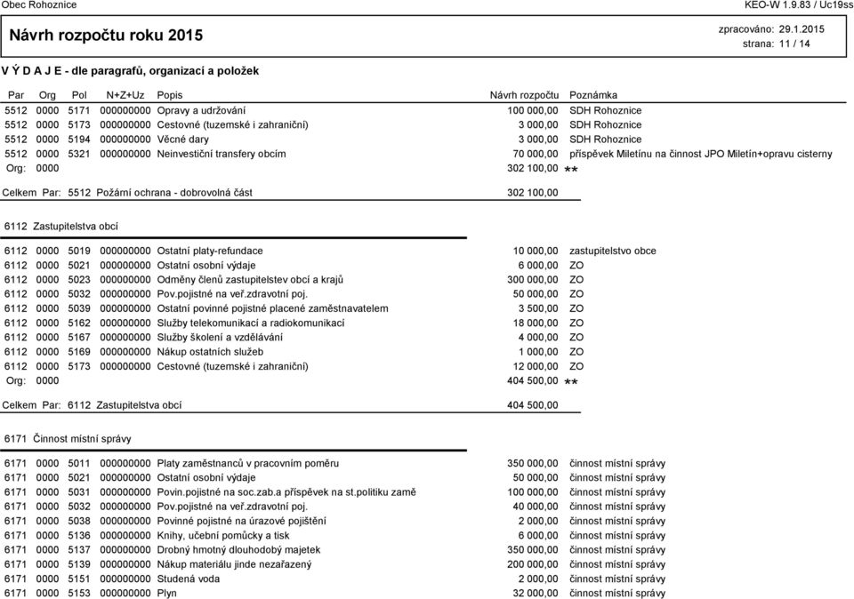 dobrovolná část 302 100,00 6112 Zastupitelstva obcí 6112 0000 5019 000000000 Ostatní platy-refundace 10 000,00 zastupitelstvo obce 6112 0000 5021 000000000 Ostatní osobní výdaje 6 000,00 ZO 6112 0000