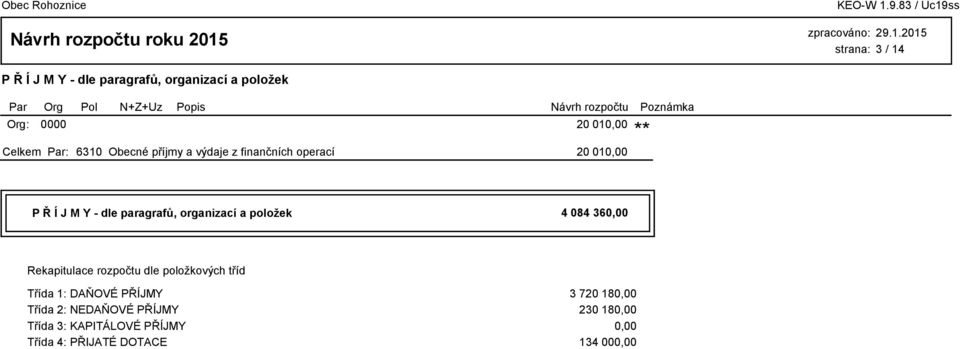 4 084 360,00 Rekapitulace rozpočtu dle položkových tříd Třída 1: DAŇOVÉ PŘÍJMY 3 720 180,00