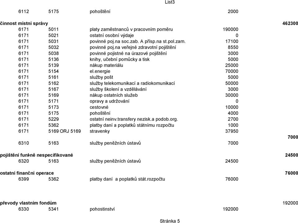 energie 70000 6171 5161 služby pošt 5000 6171 5162 služby telekomunikací a radiokomunikací 50000 6171 5167 služby školení a vzdělávání 3000 6171 5169 nákup ostatních služeb 30000 6171 5171 opravy a