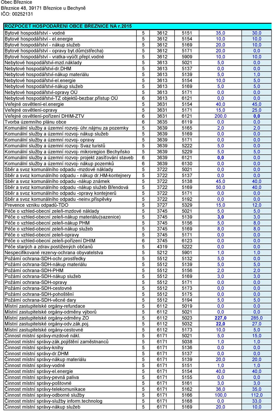 dhm 5 3613 5137 0,0 0,0 Nebytové hospodářství-nákup materiálu 5 3613 5139 5,0 1,0 Nebytové hospodářství-el.