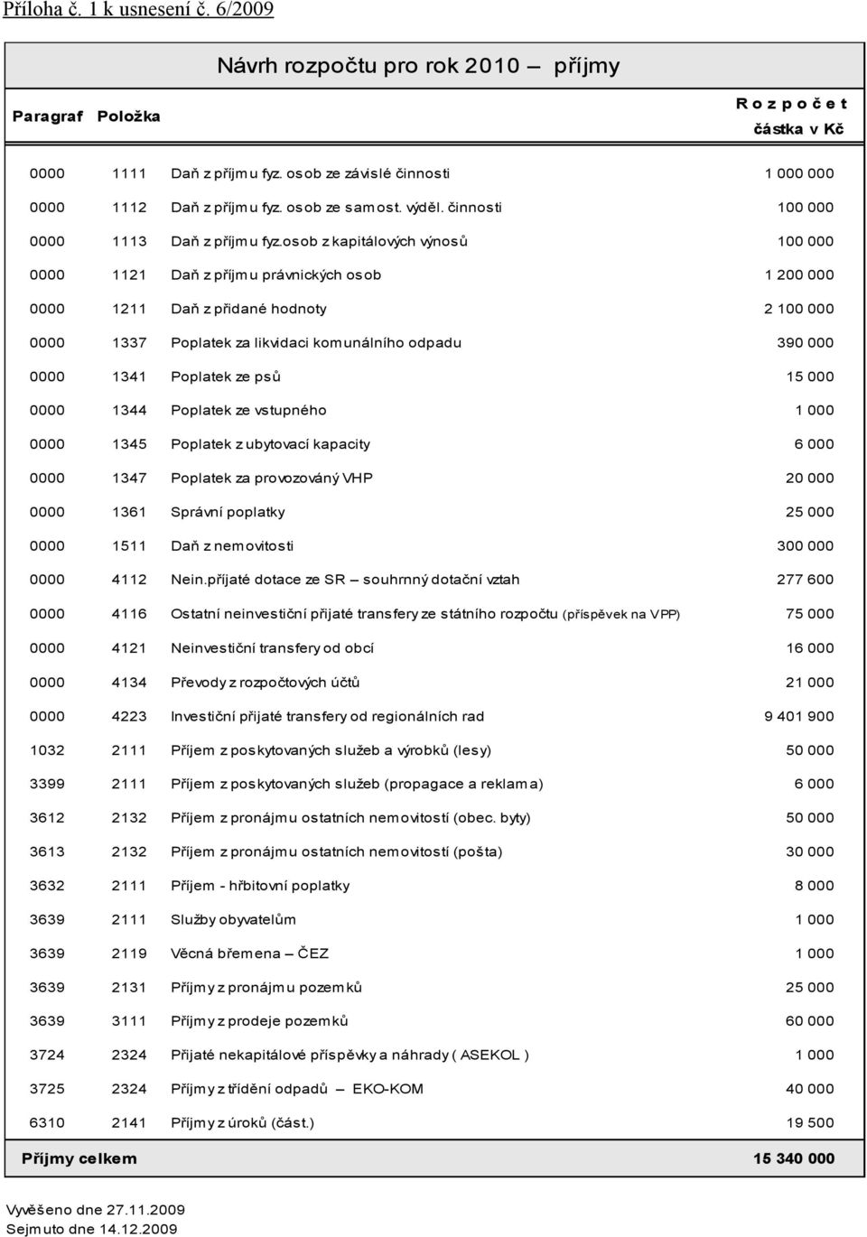 osob z kapitálových výnosů 0000 1121 Daň z příjmu právnických osob 0000 1211 Daň z přidané hodnoty 0000 1337 Poplatek za likvidaci komunálního odpadu 0000 1341 Poplatek ze psů 0000 1344 Poplatek ze