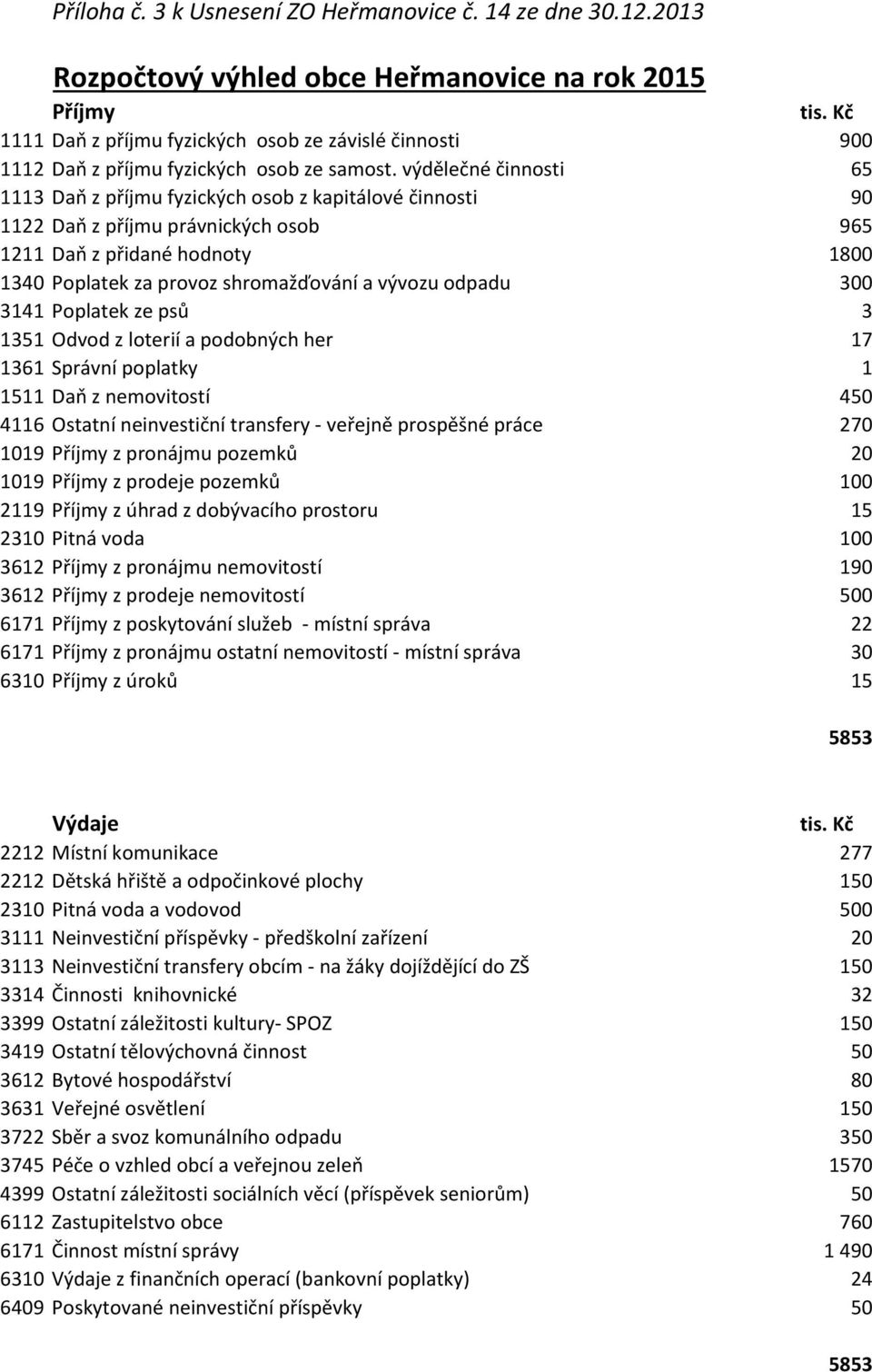 výdělečné činnosti 65 1113 Daň z příjmu fyzických osob z kapitálové činnosti 90 1122 Daň z příjmu právnických osob 965 1211 Daň z přidané hodnoty 1800 1340 Poplatek za provoz shromažďování a vývozu