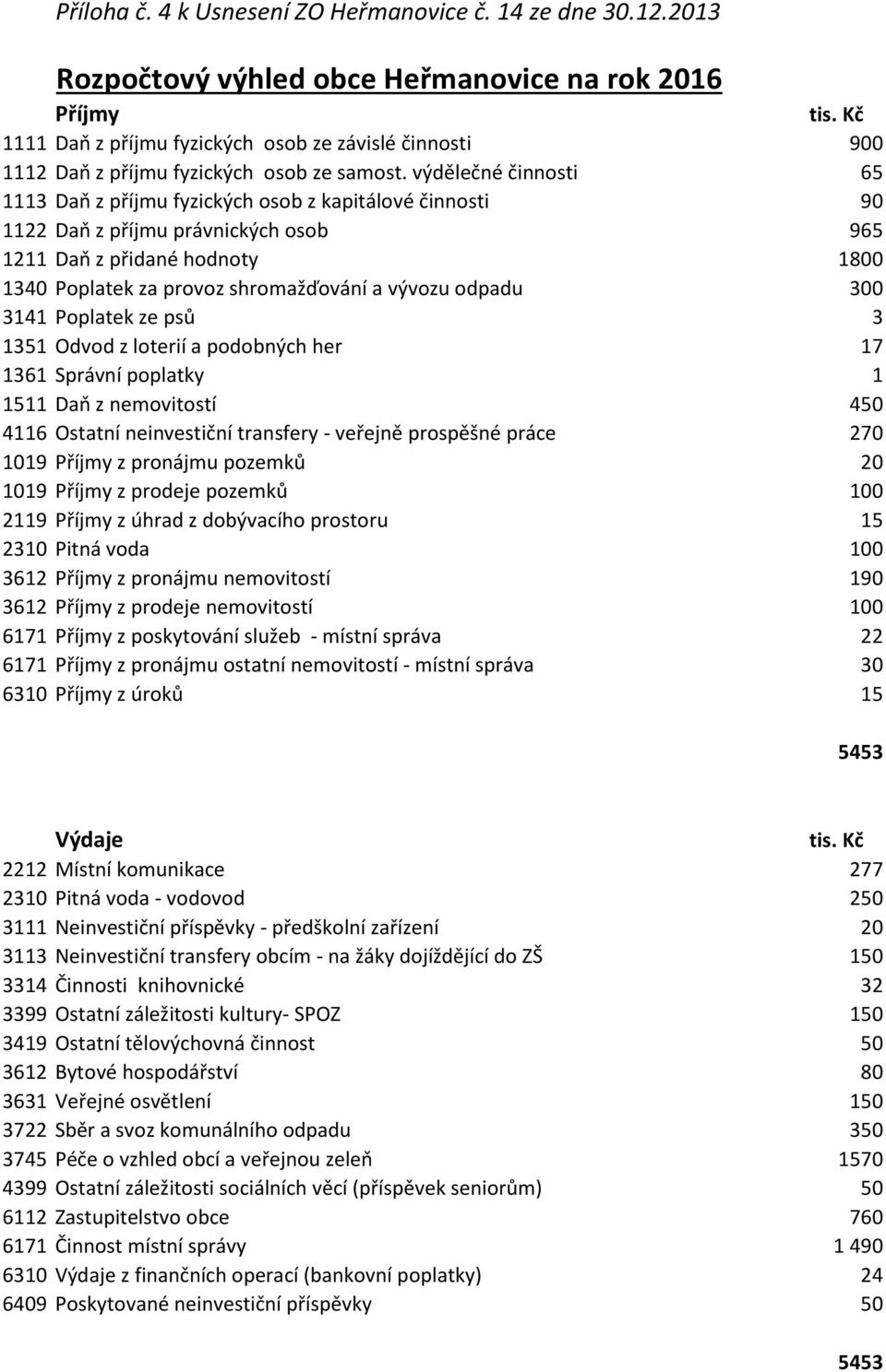 výdělečné činnosti 65 1113 Daň z příjmu fyzických osob z kapitálové činnosti 90 1122 Daň z příjmu právnických osob 965 1211 Daň z přidané hodnoty 1800 1340 Poplatek za provoz shromažďování a vývozu