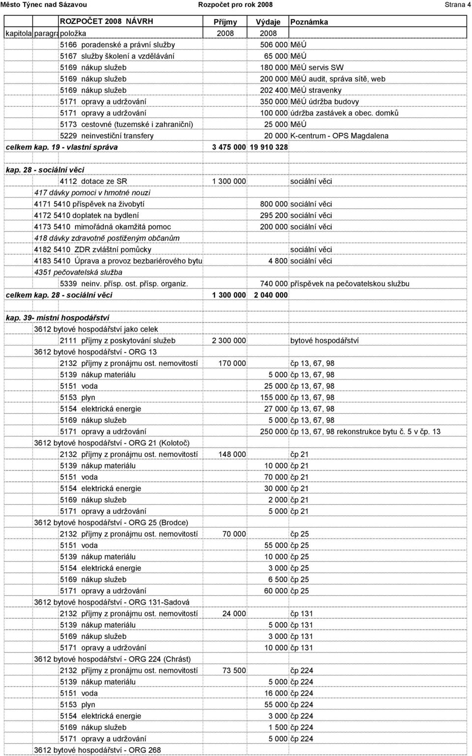 domků 5173 cestovné (tuzemské i zahraniční) 25 000 MěÚ 5229 neinvestiční transfery 20 000 K-centrum - OPS Magdalena celkem kap. 19 - vlastní správa 3 475 000 19 910 328 kap.