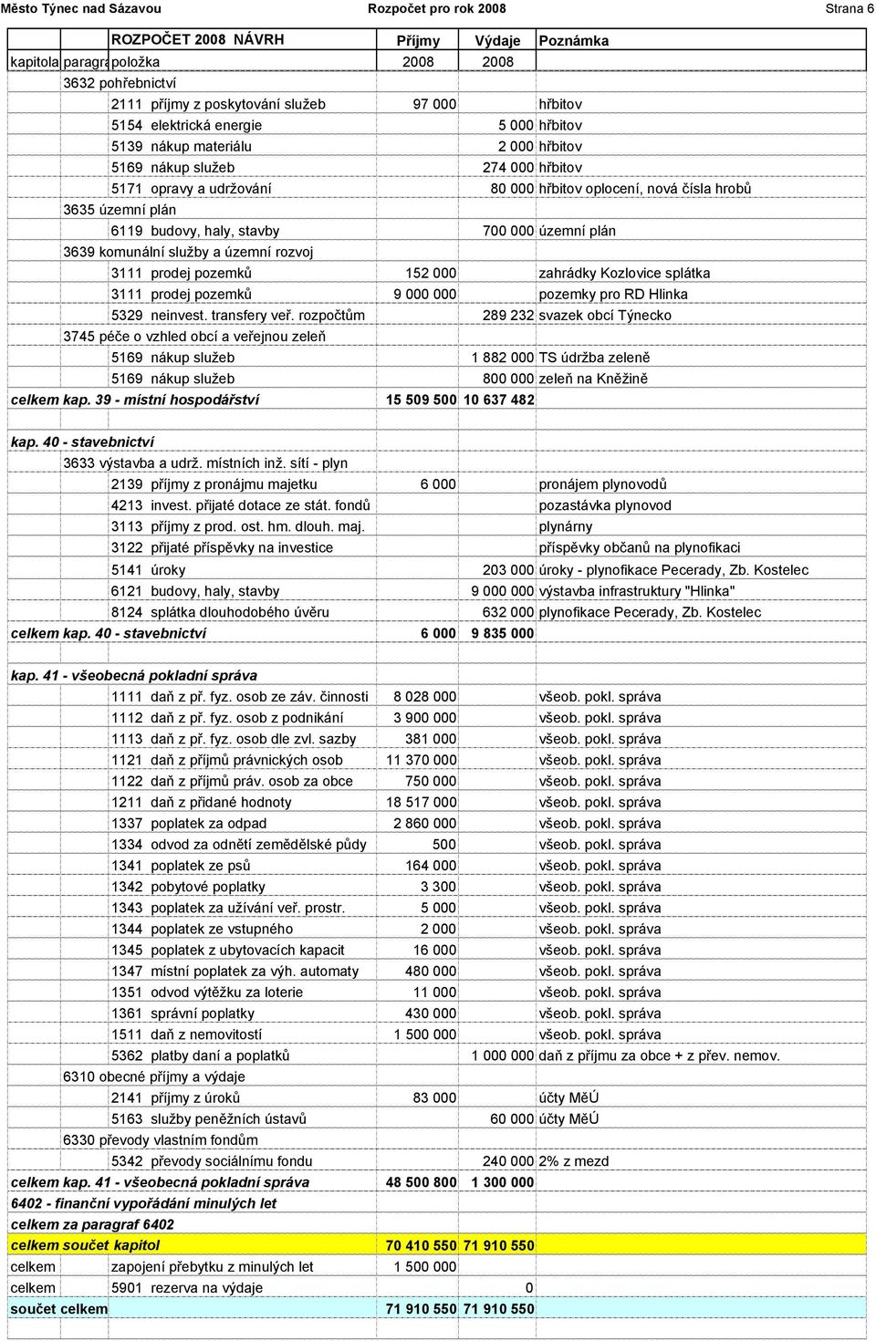 3111 prodej pozemků 152 000 zahrádky Kozlovice splátka 3111 prodej pozemků 9 000 000 pozemky pro RD Hlinka 5329 neinvest. transfery veř.