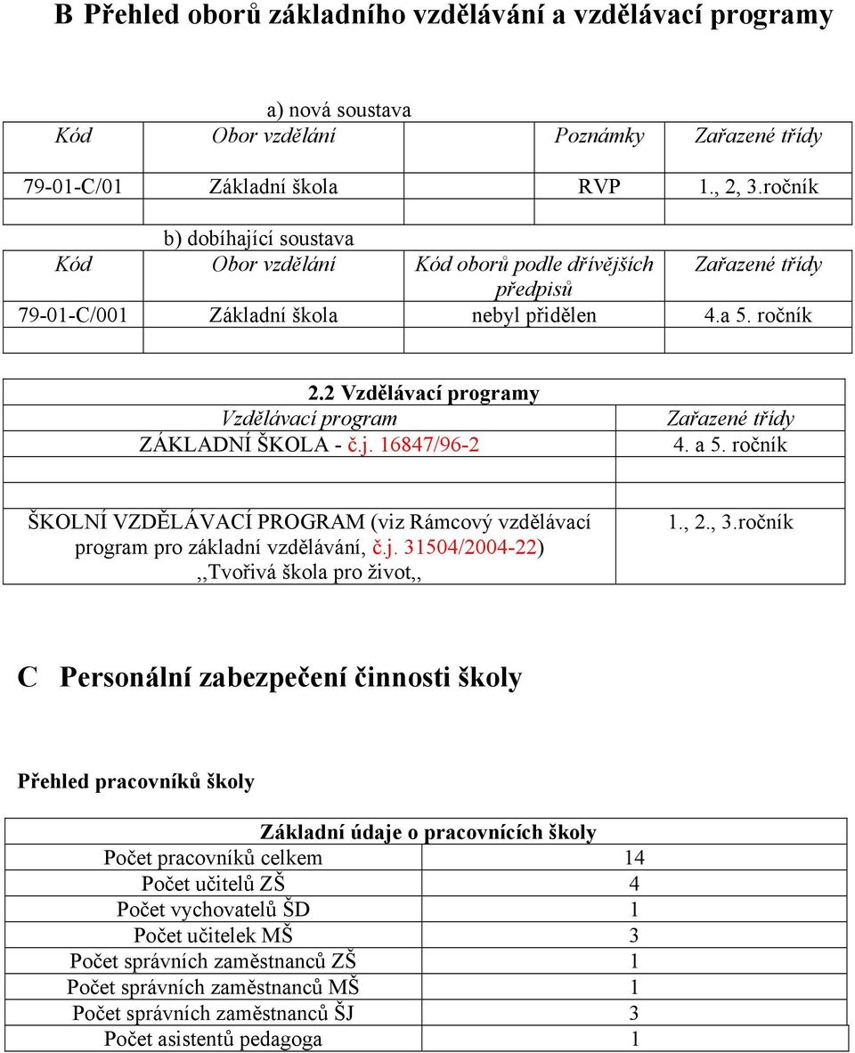 2 Vzdělávací programy Vzdělávací program ZÁKLADNÍ ŠKOLA - č.j. 16847/96-2 Zařazené třídy 4. a 5. ročník ŠKOLNÍ VZDĚLÁVACÍ PROGRAM (viz Rámcový vzdělávací program pro základní vzdělávání, č.j. 31504/2004-22),,Tvořivá škola pro život,, 1.