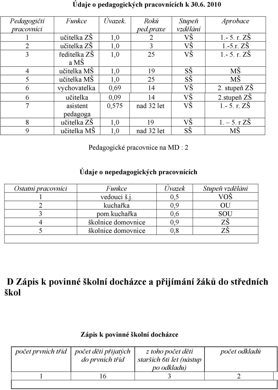 5. r ZŠ 9 učitelka MŠ 1,0 nad 32 let SŠ MŠ Pedagogické pracovnice na MD : 2 Údaje o nepedagogických pracovnících Ostatní pracovníci Funkce Úvazek Stupeň vzdělání 1 vedoucí š.j. 0,5 VOŠ 2 kuchařka 0,9 OU 3 pom.