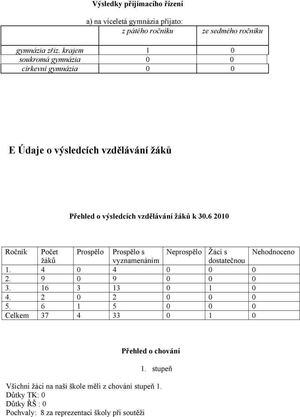 6 2010 Ročník Počet Prospělo Prospělo s Neprospělo Žáci s Nehodnoceno žáků vyznamenáním dostatečnou 1. 4 0 4 0 0 0 2. 9 0 9 0 0 0 3. 16 3 13 0 1 0 4.