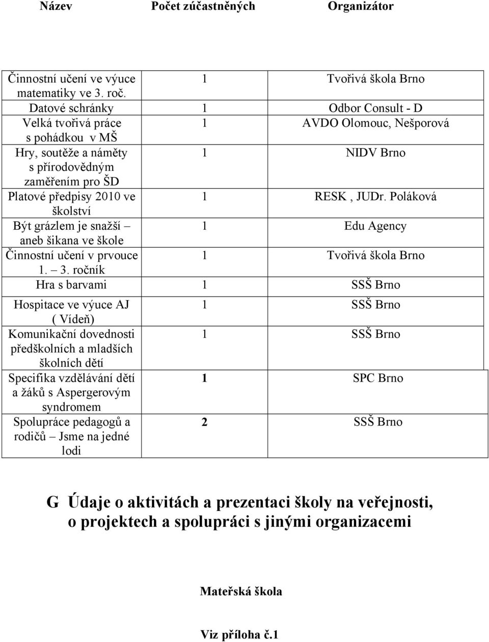 JUDr. Poláková školství Být grázlem je snažší 1 Edu Agency aneb šikana ve škole Činnostní učení v prvouce 1 Tvořivá škola Brno 1. 3.