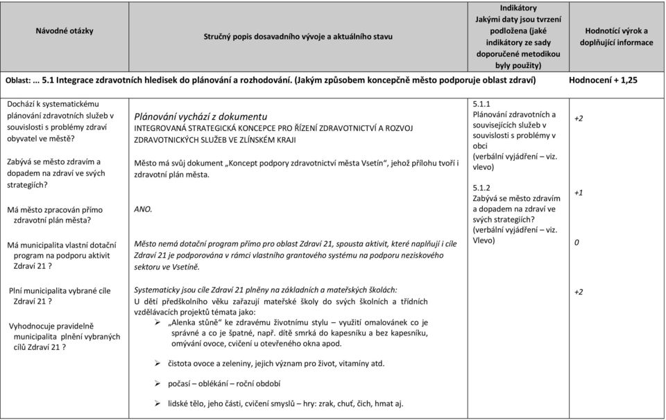 Zabývá se město zdravím a dopadem na zdraví ve svých strategiích? Má město zpracován přímo zdravotní plán města? Má municipalita vlastní dotační program na podporu aktivit Zdraví 21?