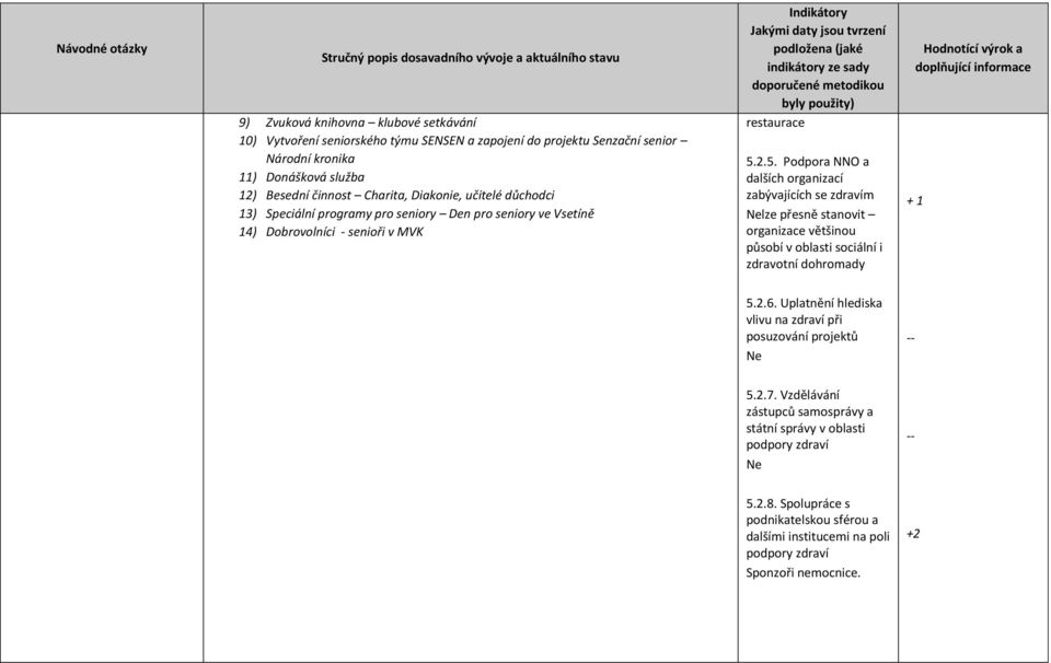 2.5. Podpora NNO a dalších organizací zabývajících se zdravím Nelze přesně stanovit organizace většinou působí v oblasti sociální i zdravotní dohromady 5.2.6.