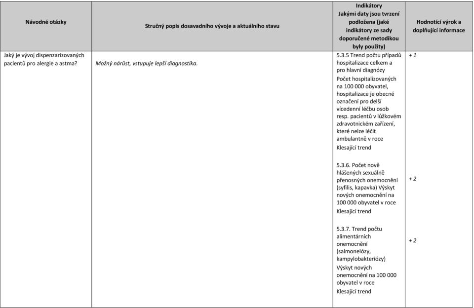 vícedenní léčbu osob resp. pacientů v lůžkovém zdravotnickém zařízení, které nelze léčit ambulantně v roce 5.3.6.