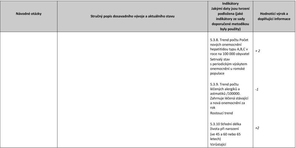 Setrvalý stav s periodickým výskytem onemocnění u romské populace + 2 5.3.9.