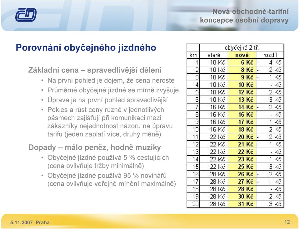 zákazníky nejednotnost názoru na úpravu tarifu (jeden zaplatí více, druhý méně) Dopady málo peněz, hodně muziky Obyčejné jízdné používá 5