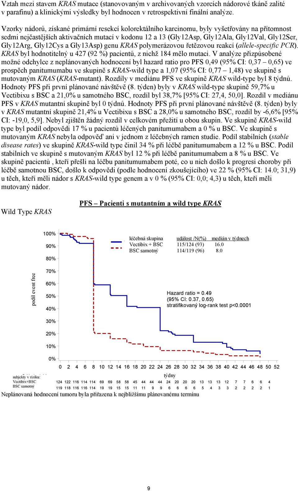 Gly12Arg, Gly12Cys a Gly13Asp) genu KRAS polymerázovou řetězovou reakcí (allele-specific PCR). KRAS byl hodnotitelný u 427 (92 %) pacientů, z nichž 184 mělo mutaci.
