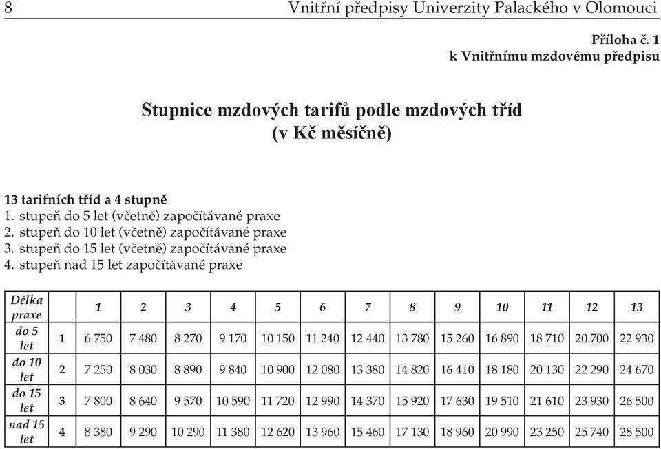 stupeň nad 15 let započítávané praxe Délka praxe do 5 let do 10 let do 15 let nad 15 let 1 2 3 4 5 6 7 8 9 10 11 12 13 1 6 750 7 480 8 270 9 170 10 150 11 240 12 440 13 780 15 260 16 890 18 710 20