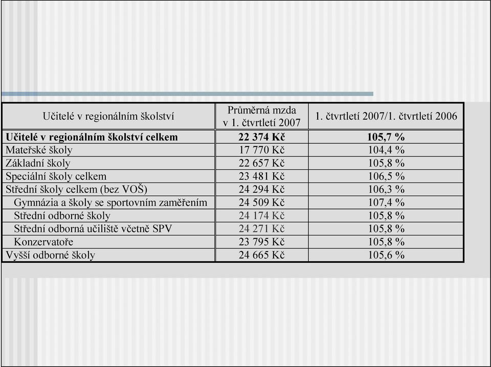 105,8 % Speciální školy celkem 23 481 Kč 106,5 % Střední školy celkem (bez VOŠ) 24 294 Kč 106,3 % Gymnázia a školy se sportovním