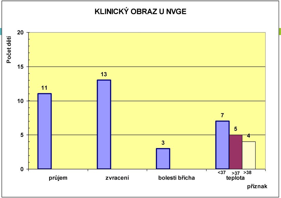 0 <37 >37 průjem zvracení