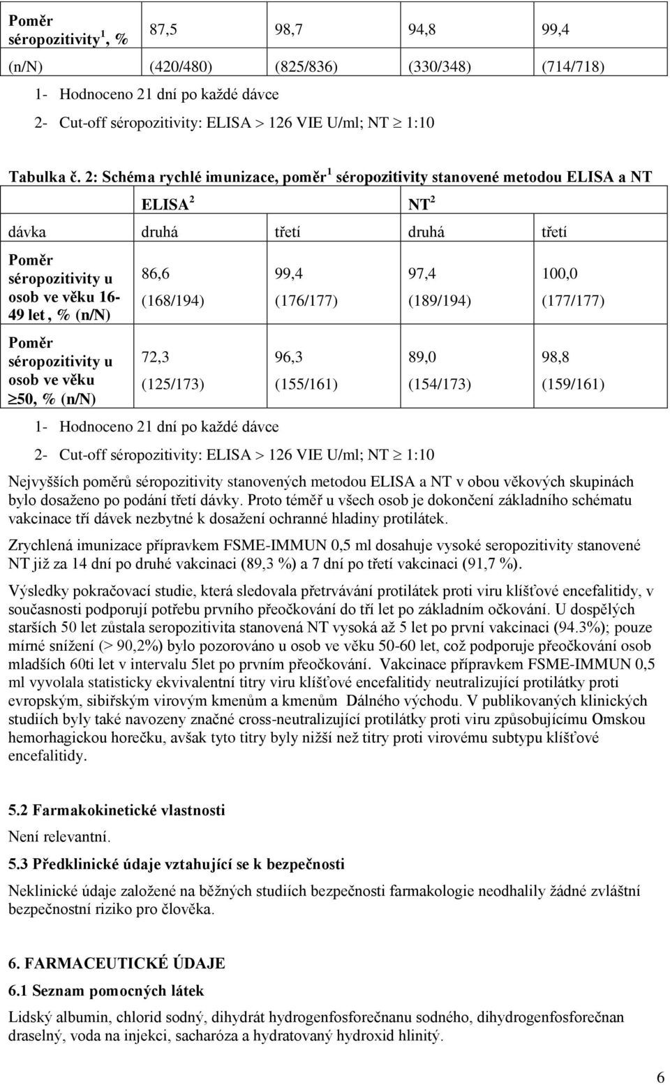 u osob ve věku 50, % (n/n) 86,6 (168/194) 72,3 (125/173) 1- Hodnoceno 21 dní po každé dávce 99,4 (176/177) 96,3 (155/161) 97,4 (189/194) 89,0 2- Cut-off séropozitivity: ELISA 126 VIE U/ml; NT 1:10