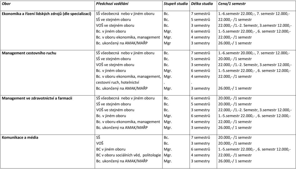 stejném oboru ve stejném oboru v jiném oboru v oboru ekonomika, management, cestovní ruch, hotelnictví ukončený na AMAK/MAŘP 1-6semestr 20000,-, 7 semestr 12000,- Management ve
