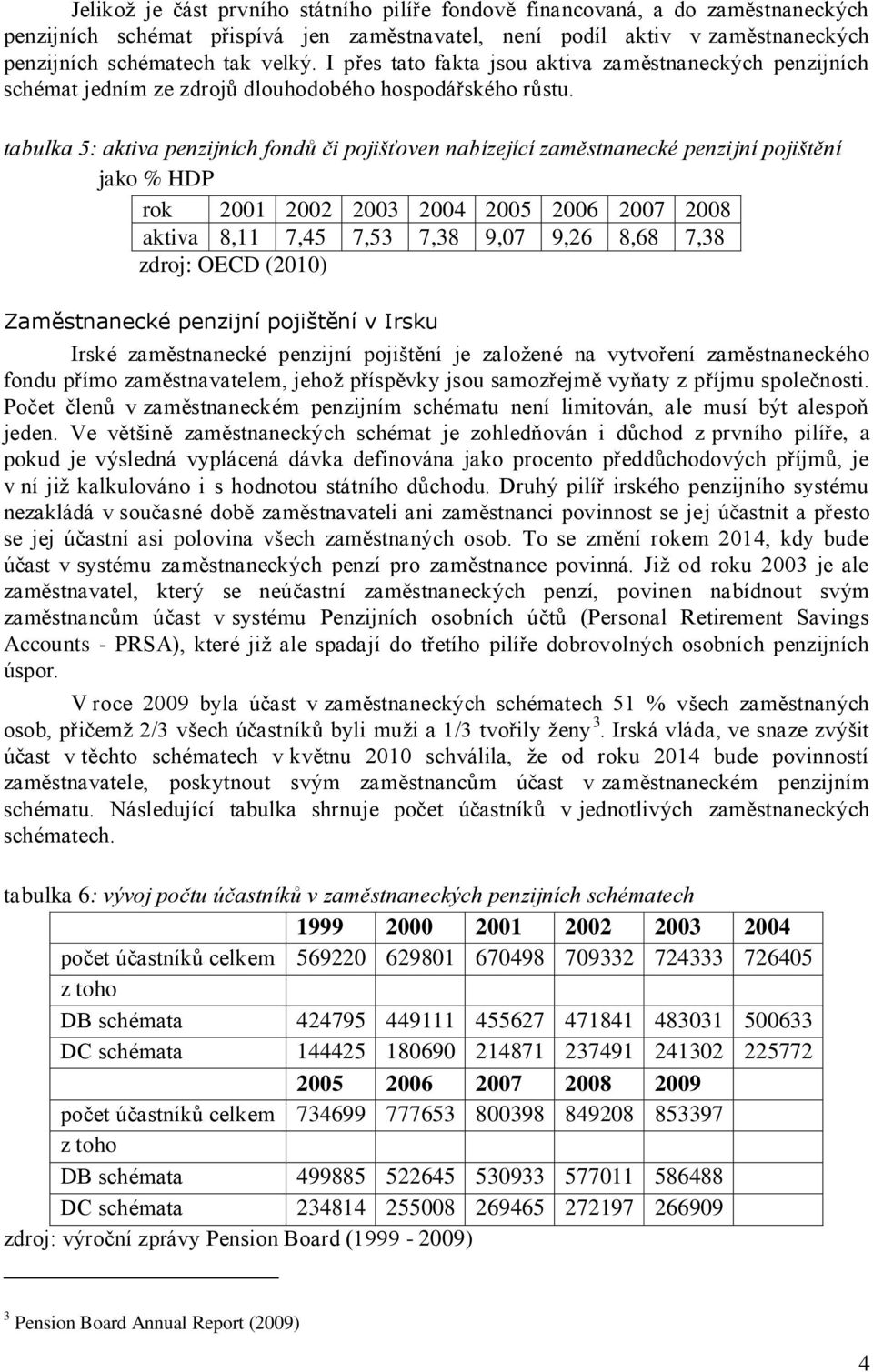 tabulka 5: aktiva penzijních fondů či pojišťoven nabízející zaměstnanecké penzijní pojištění jako % HDP rok 2001 2002 2003 2004 2005 2006 2007 2008 aktiva 8,11 7,45 7,53 7,38 9,07 9,26 8,68 7,38