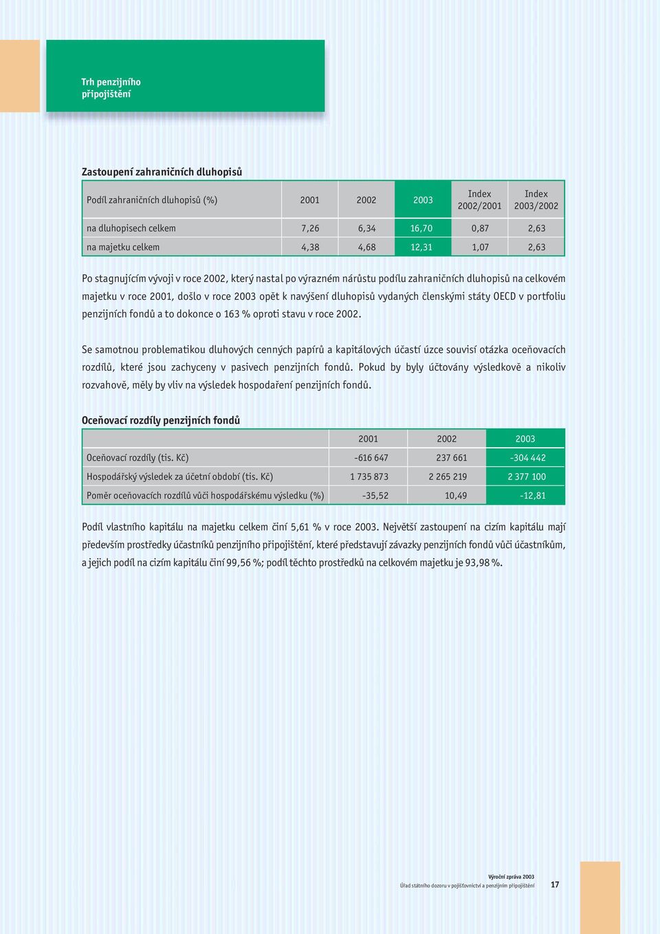 navýšení dluhopisů vydaných členskými státy OECD v portfoliu penzijních fondů a to dokonce o 163 % oproti stavu v roce 2002.