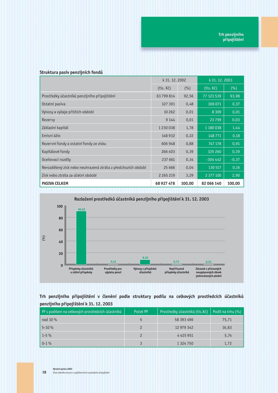 0,01 23 799 0,03 Základní kapitál 1 230 038 1,78 1 180 038 1,44 Emisní ážio 148 932 0,22 148 771 0,18 Rezervní fondy a ostatní fondy ze zisku 606 948 0,88 747 178 0,91 Kapitálové fondy 266 403 0,39