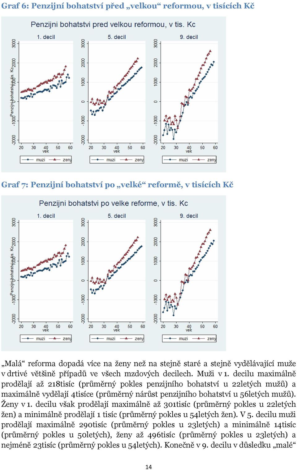 decilu maximálně prodělají až 218tisíc (průměrný pokles penzijního bohatství u 22letých mužů) a maximálně vydělají 4tisíce (průměrný nárůst penzijního bohatství u 56letých mužů). Ženy v 1.