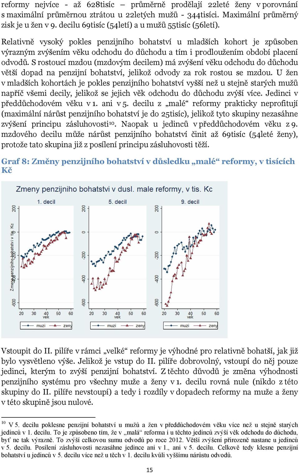 Relativně vysoký pokles penzijního bohatství u mladších kohort je způsoben výrazným zvýšením věku odchodu do důchodu a tím i prodloužením období placení odvodů.