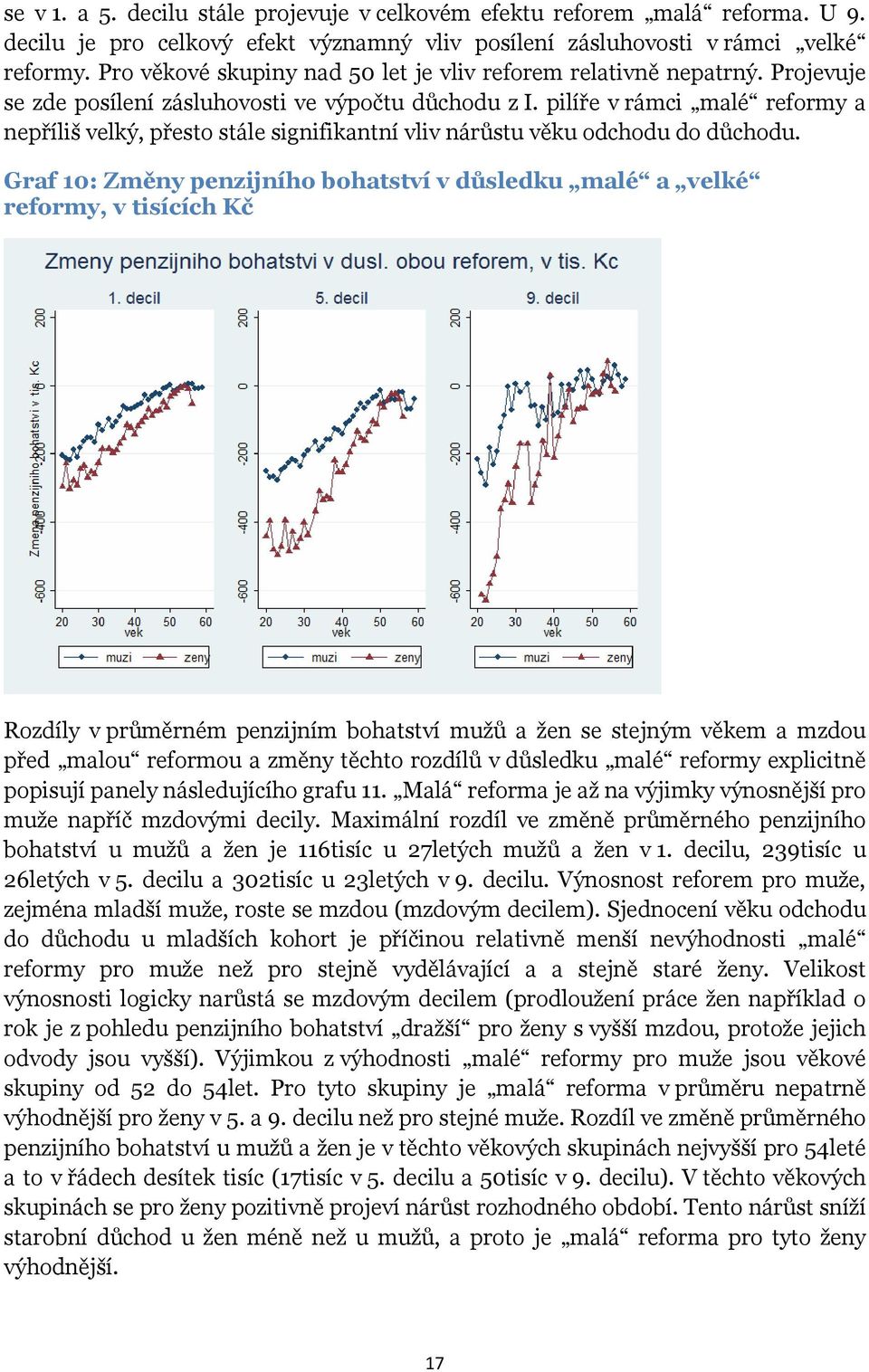 pilíře v rámci malé reformy a nepříliš velký, přesto stále signifikantní vliv nárůstu věku odchodu do důchodu.