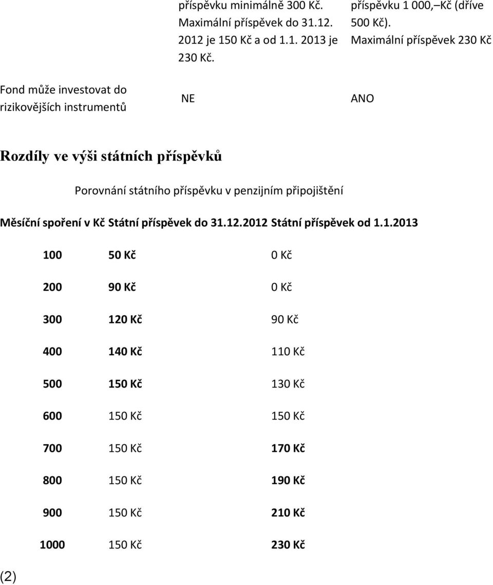 příspěvku v penzijním připojištění Měsíční spoření v Kč Státní příspěvek do 31.