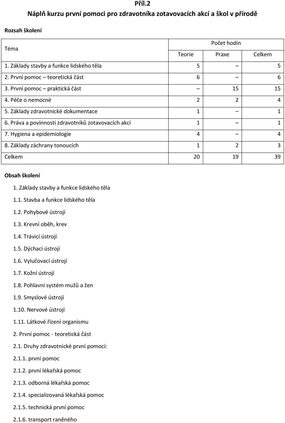 Hygiena a epidemiologie 4 4 8. Základy záchrany tonoucích 1 2 3 Celkem 20 19 39 Obsah školení 1. Základy stavby a funkce lidského těla 1.1. Stavba a funkce lidského těla 1.2. Pohybové ústrojí 1.3. Krevní oběh, krev 1.