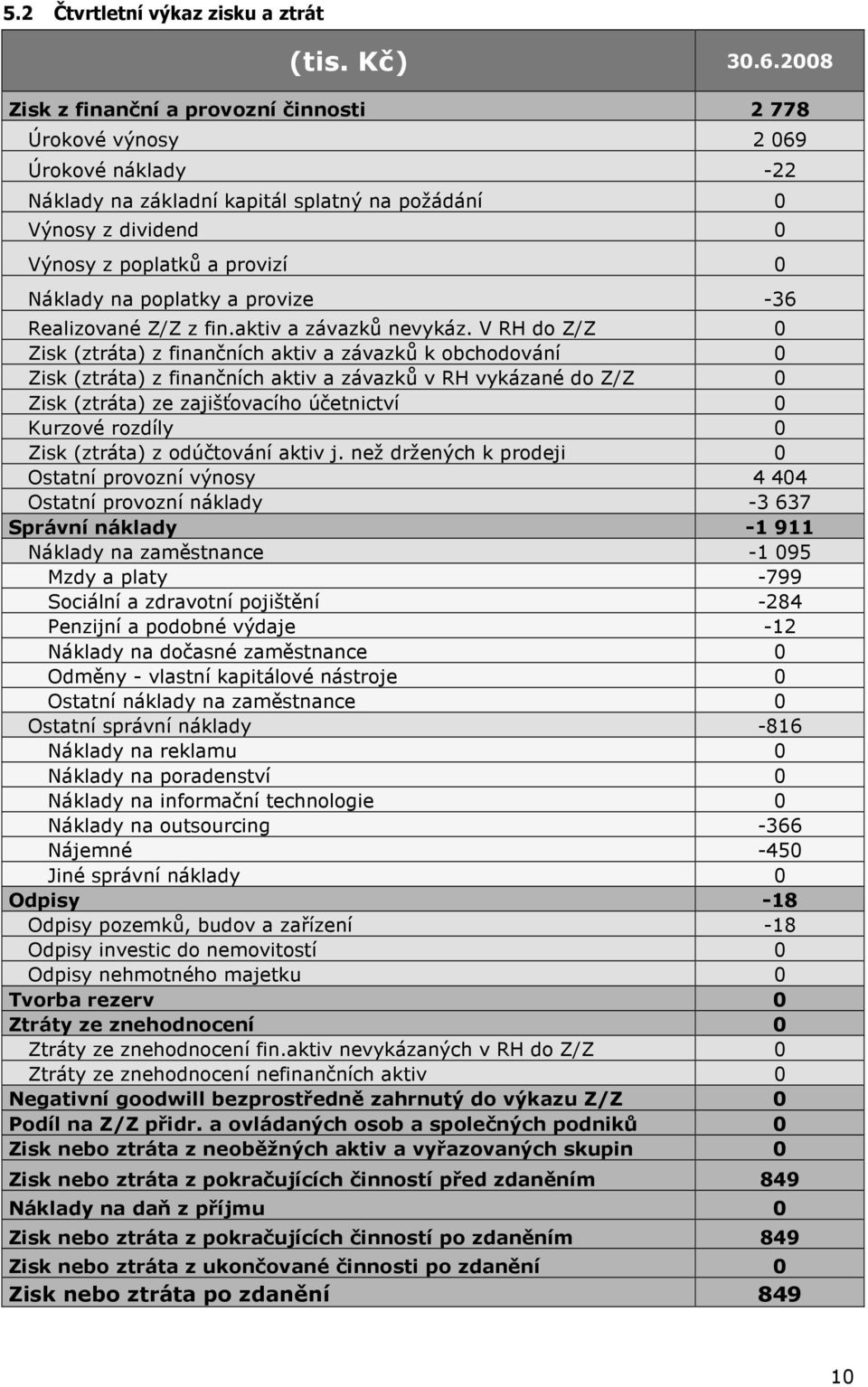 a provize -36 Realizované Z/Z z fin.aktiv a závazků nevykáz.