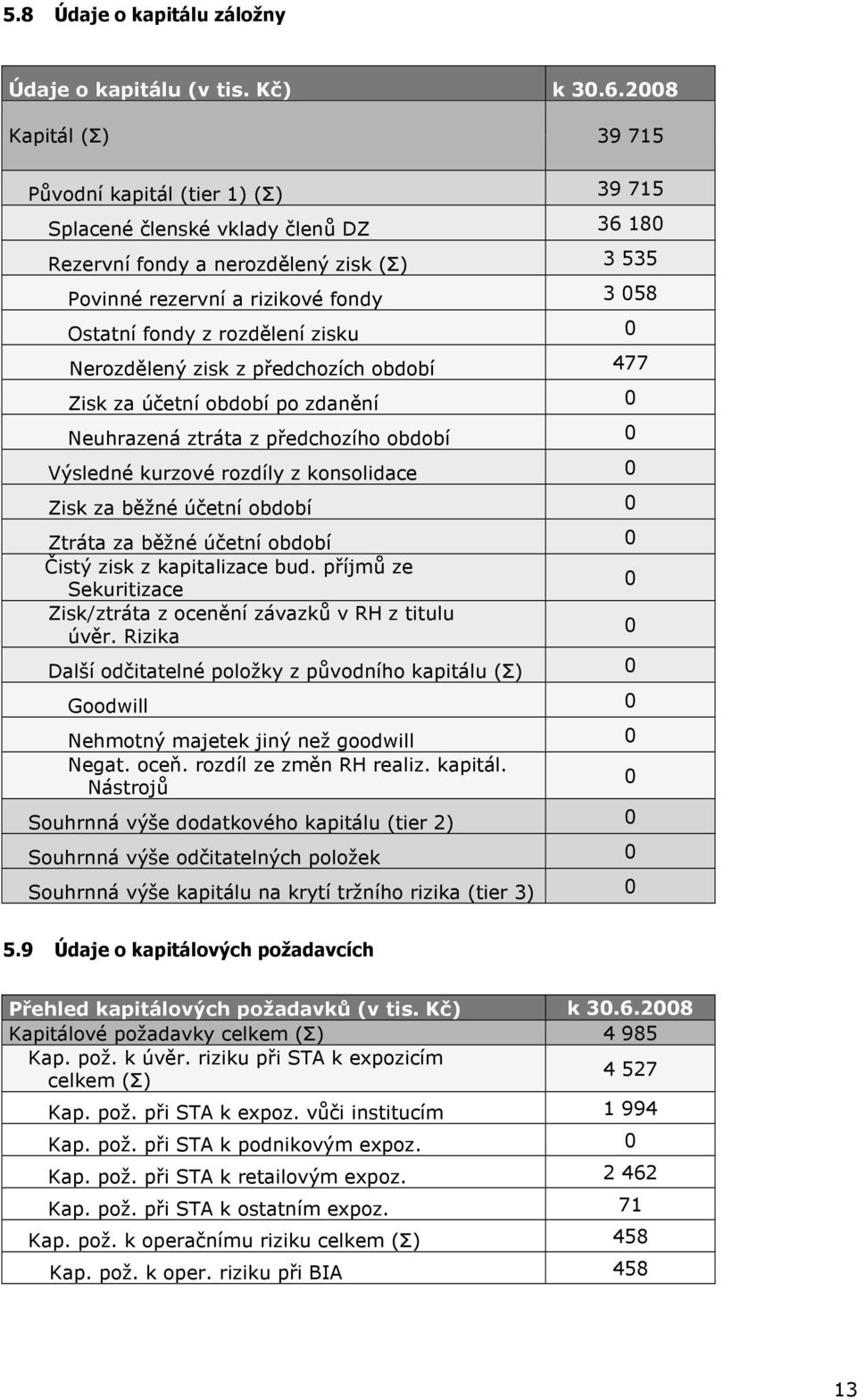 rozdělení zisku Nerozdělený zisk z předchozích období 477 Zisk za účetní období po zdanění Neuhrazená ztráta z předchozího období Výsledné kurzové rozdíly z konsolidace Zisk za běžné účetní období