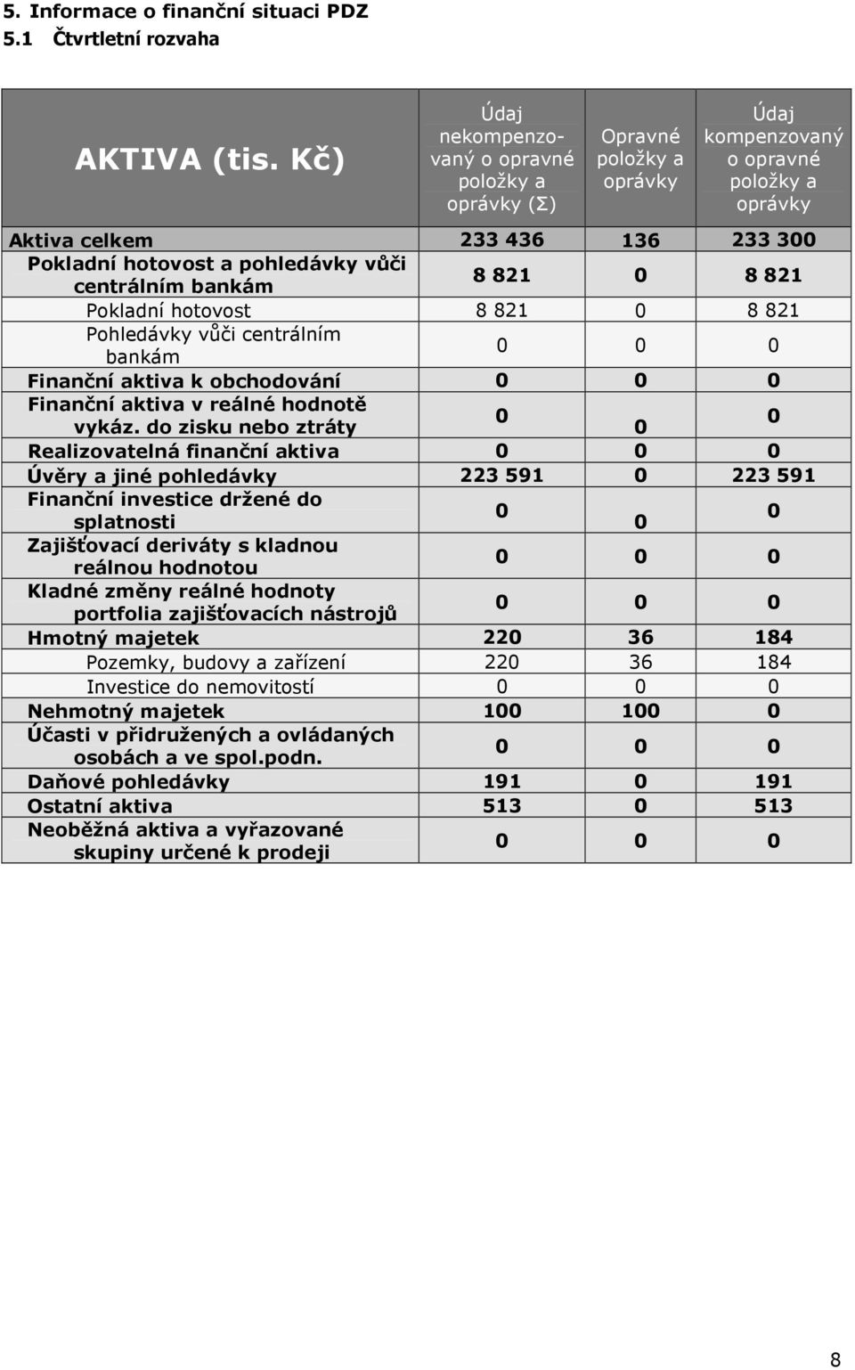 centrálním bankám 8 821 8 821 Pokladní hotovost 8 821 8 821 Pohledávky vůči centrálním bankám Finanční aktiva k obchodování Finanční aktiva v reálné hodnotě vykáz.