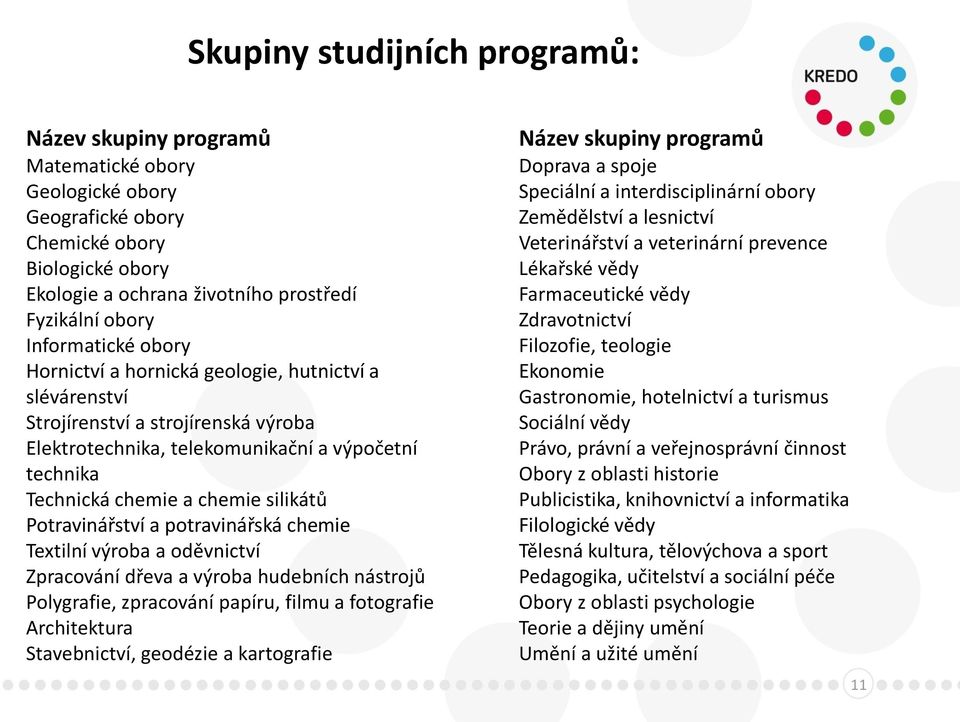 Potravinářství a potravinářská chemie Textilní výroba a oděvnictví Zpracování dřeva a výroba hudebních nástrojů Polygrafie, zpracování papíru, filmu a fotografie Architektura Stavebnictví, geodézie a