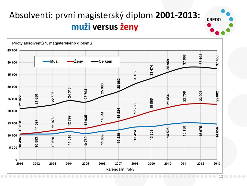 458 Absolventi: první magisterský diplom 2001-2013: muži versus ženy Počty absolventů 1.