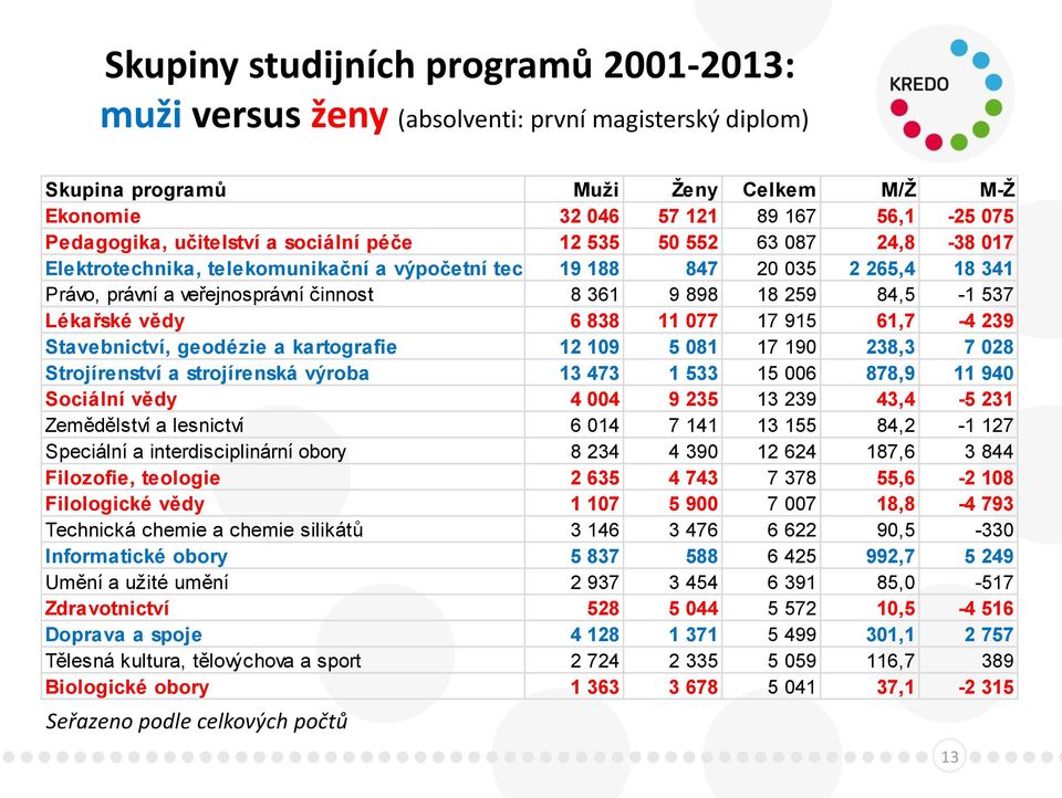 259 84,5-1 537 Lékařské vědy 6 838 11 077 17 915 61,7-4 239 Stavebnictví, geodézie a kartografie 12 109 5 081 17 190 238,3 7 028 Strojírenství a strojírenská výroba 13 473 1 533 15 006 878,9 11 940