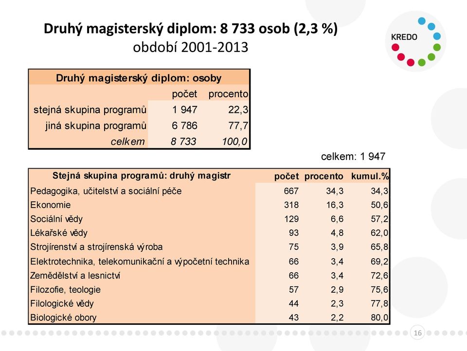 % Pedagogika, učitelství a sociální péče 667 34,3 34,3 Ekonomie 318 16,3 50,6 Sociální vědy 129 6,6 57,2 Lékařské vědy 93 4,8 62,0 Strojírenství a strojírenská