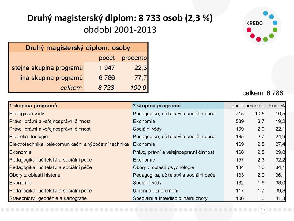 % Filologické vědy Pedagogika, učitelství a sociální péče 715 10,5 10,5 Právo, právní a veřejnosprávní činnost Ekonomie 589 8,7 19,2 Právo, právní a veřejnosprávní činnost Sociální vědy 199 2,9 22,1