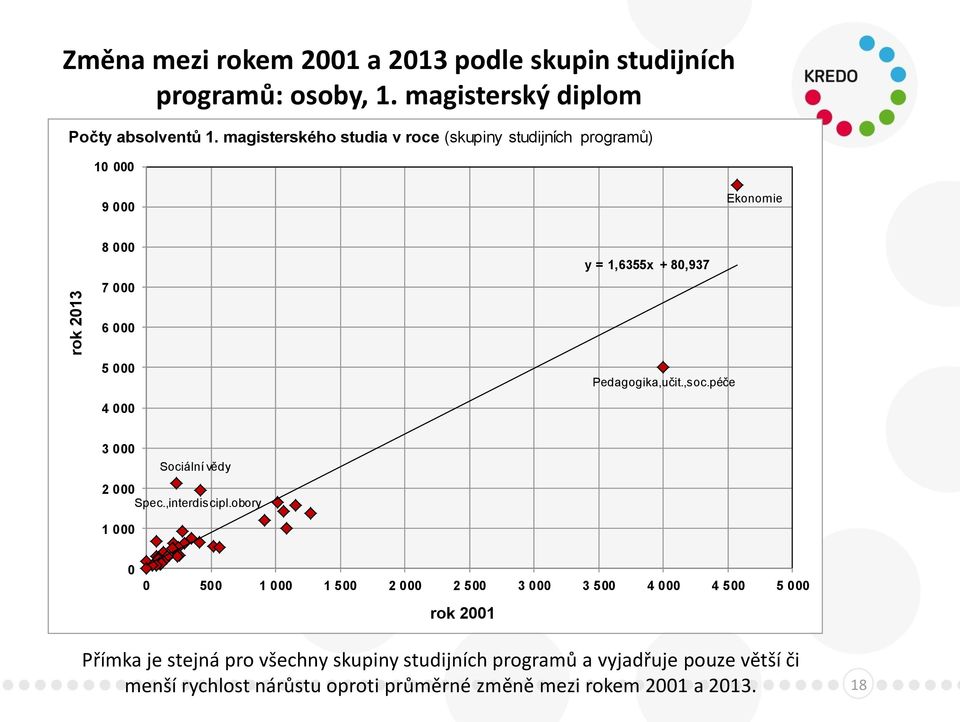 ,soc.péče 4 000 3 000 Sociální vědy 2 000 Spec.,interdiscipl.