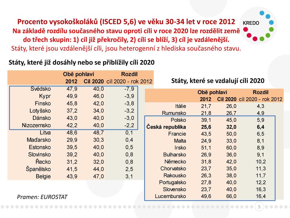 Státy, které již dosáhly nebo se přiblížily cíli 2020 Obě pohlaví Rozdíl 2012 Cíl 2020 cíl 2020 - rok 2012 Švédsko 47,9 40,0-7,9 Kypr 49,9 46,0-3,9 Finsko 45,8 42,0-3,8 Lotyšsko 37,2 34,0-3,2 Dánsko